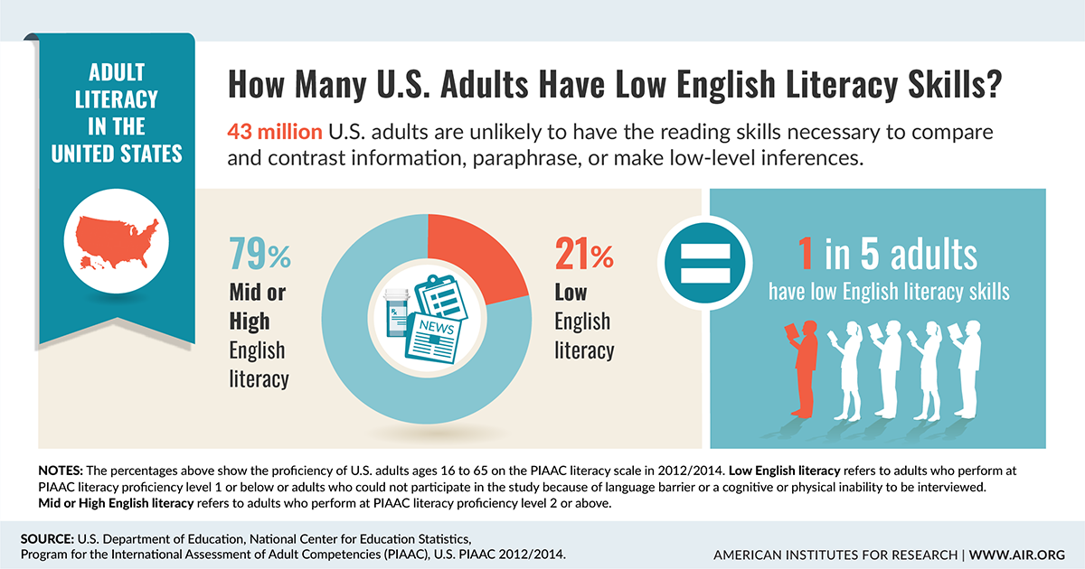 Infographic: How Many U.S. Adults Have Low English Literacy Skills?