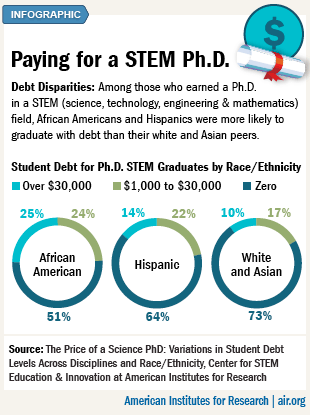 paying for a STEM PhD
