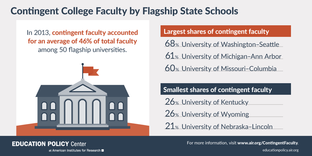 Infographic: Contingent College Faculty by Flagship State Schools
