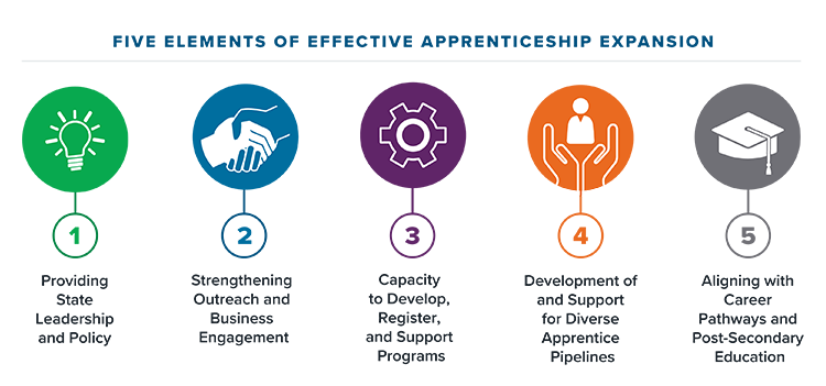 Graphic: Five Elements of Effective Apprenticeship Expansion